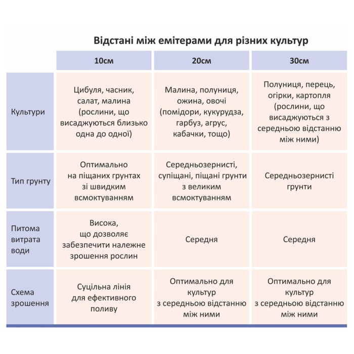 Стрічка крапельна з плоским емітером Ø16 мм 30 см 6 мм 1.38 л 3000 м GRAD (5077325)