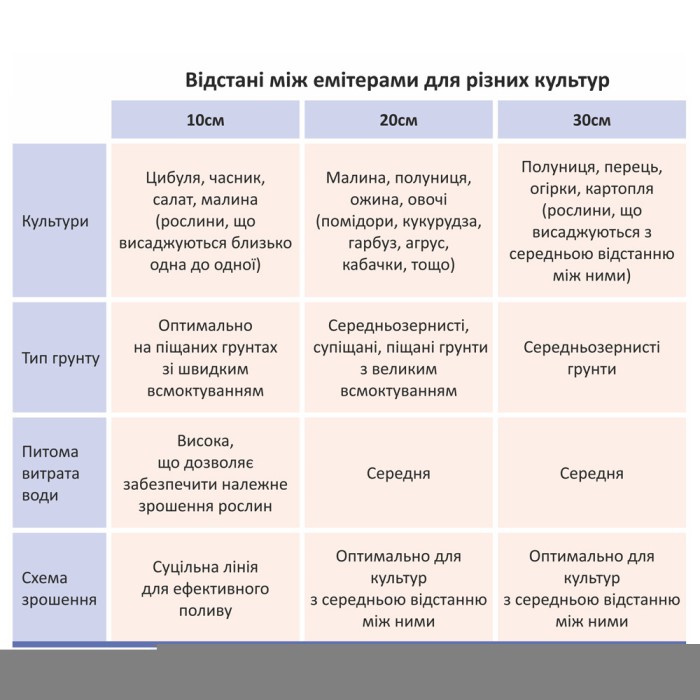 Стрічка крапельна з плоским емітером Ø16 мм 20 см 6 мм 1.38 л 500 м GRAD (5077605)